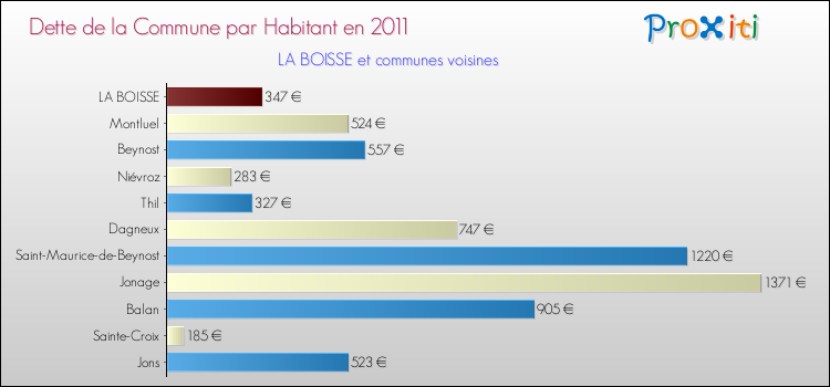 Dette par habitant de la commune en 2011 pour LA BOISSE et les communes proches Comparaison de la dette par habitant de la commune en 2011 pour LA BOISSE et les communes voisines