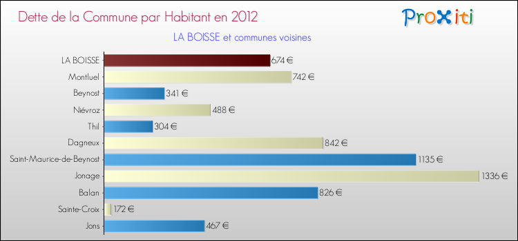 Dette par habitant de la commune en 2012 pour LA BOISSE et les communes proches Comparaison de la dette par habitant de la commune en 2012 pour LA BOISSE et les communes voisines