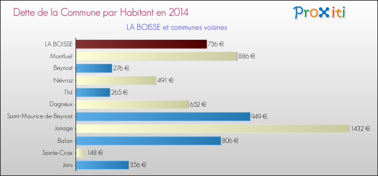 Dette par habitant de la commune en 2014 pour LA BOISSE et les communes proches Comparaison de la dette par habitant de la commune en 2014 pour LA BOISSE et les communes voisines