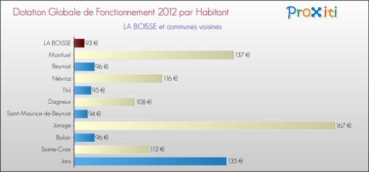 Montant des dotations globales de fonctionnement DGF par Habitant pour LA BOISSE et les communes proches Comparaison des des dotations globales de fonctionnement DGF par habitant pour LA BOISSE et les communes voisines