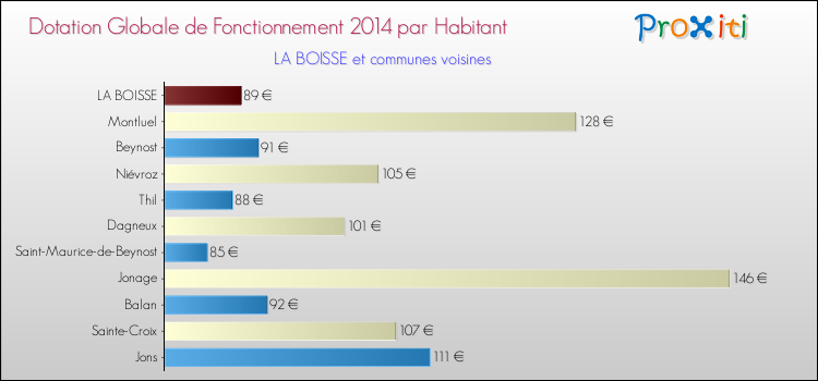 Montant des dotations globales de fonctionnement DGF par Habitant pour LA BOISSE et les communes proches en 2014. Comparaison des des dotations globales de fonctionnement DGF par habitant pour LA BOISSE et les communes voisines en 2014.