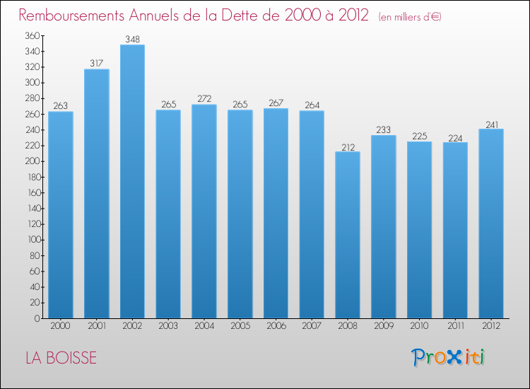 Evolution de l'annuité de la dette pour la commune de LA BOISSE de 2000 à 2012 Annuités de la dette pour LA BOISSE de 2000 à 2012