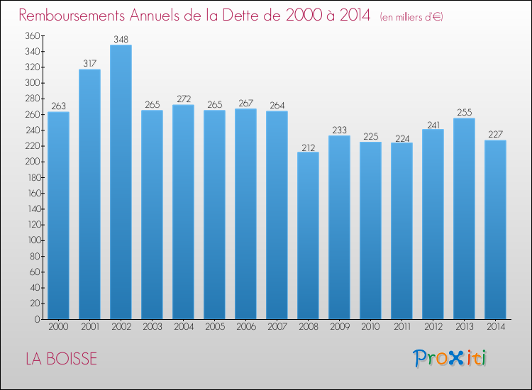 Evolution de l'annuité de la dette pour la commune de LA BOISSE de 2000 à 2014 Annuités de la dette pour LA BOISSE de 2000 à 2014