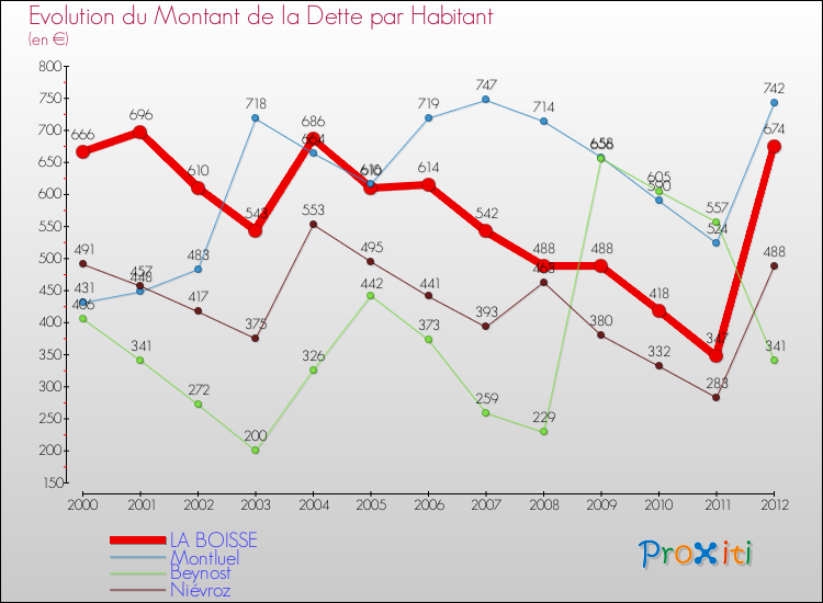 Evolution de la dette par habitant pour la commune de LA BOISSE et les communes proches de 2000 à 2012 Comparaison de la dette par habitant pour LA BOISSE et les communes voisines de 2000 à 2012