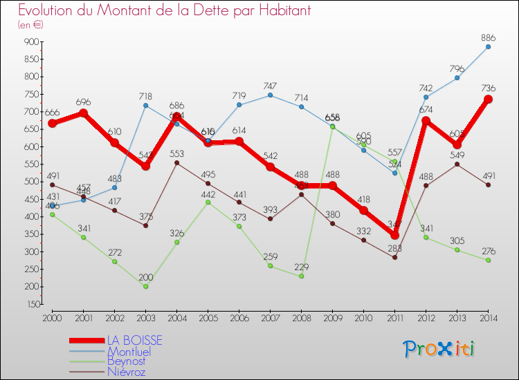 Evolution de la dette par habitant pour la commune de LA BOISSE et les communes proches de 2000 à 2014 Comparaison de la dette par habitant pour LA BOISSE et les communes voisines de 2000 à 2014