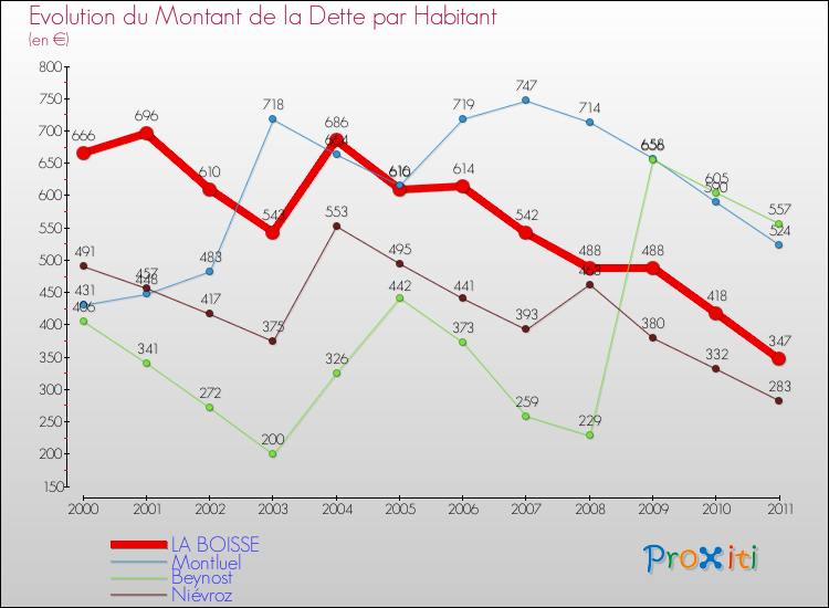 Evolution de la dette par habitant pour la commune de LA BOISSE et les communes proches Comparaison de la dette par habitant pour LA BOISSE et les communes voisines