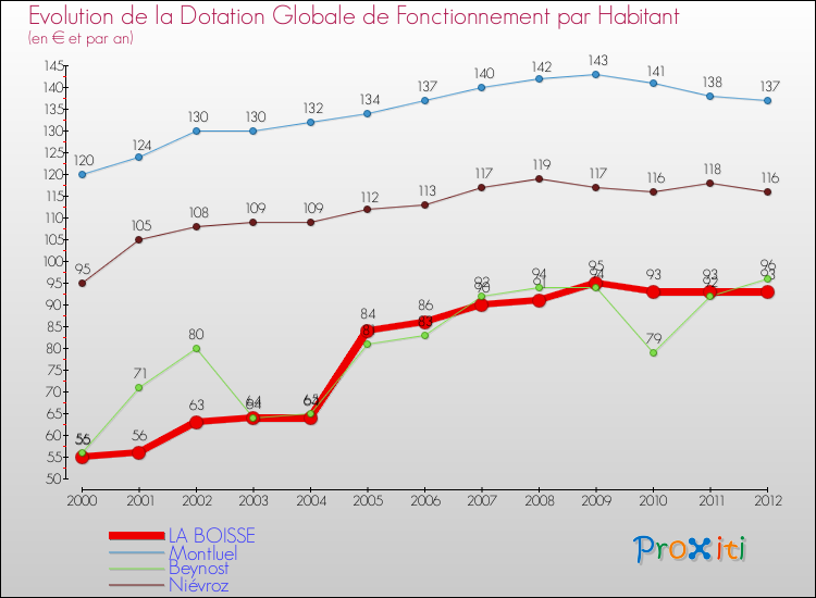 Evolution et montant de la dotation globale de fonctionnement par Habitant pour LA BOISSE et les communes proches Comparaison des dotations globales de fonctionnement par habitant pour LA BOISSE et les communes voisines