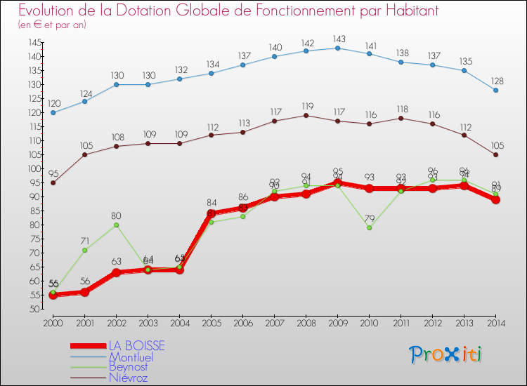 Evolution et montant de la dotation globale de fonctionnement par Habitant pour LA BOISSE et les communes proches de 2000 à 2014. Comparaison des dotations globales de fonctionnement par habitant pour LA BOISSE et les communes voisines de 2000 à 2014.