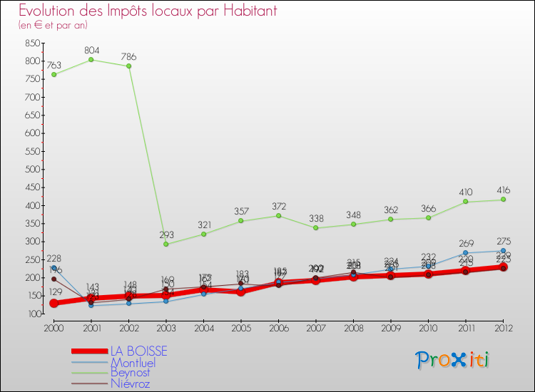 Evolution et montant des impôts locaux par Habitant pour LA BOISSE et les communes proches Comparaison des impôts locaux par habitant pour LA BOISSE et les communes voisines