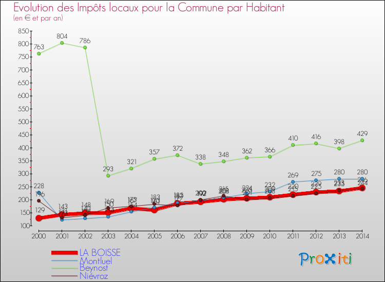 Evolution et montant des impôts locaux par Habitant pour LA BOISSE et les communes proches de 2000 à 2014 Comparaison des impôts locaux par habitant pour LA BOISSE et les communes voisines de 2000 à 2014
