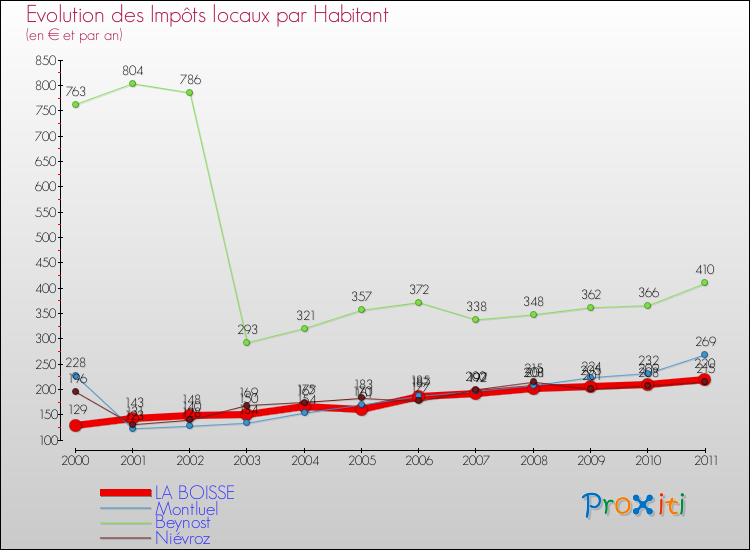 Evolution et montant des impôts locaux par Habitant pour LA BOISSE et les communes proches Comparaison des impôts locaux par habitant pour LA BOISSE et les communes voisines