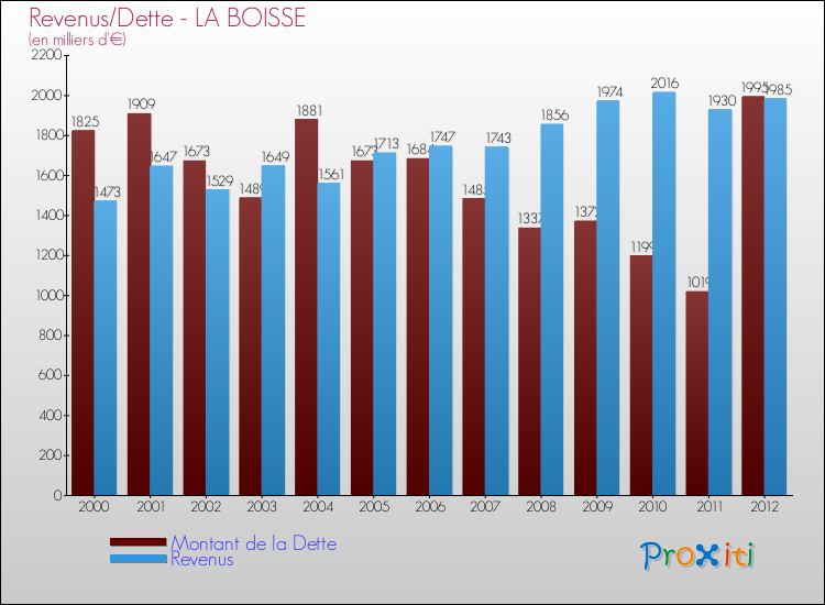 Evolution comparée de la dette et des revenus pour la commune de LA BOISSE de 2000 à 2012 Comparaison de la dette et des revenus pour LA BOISSE de 2000 à 2012
