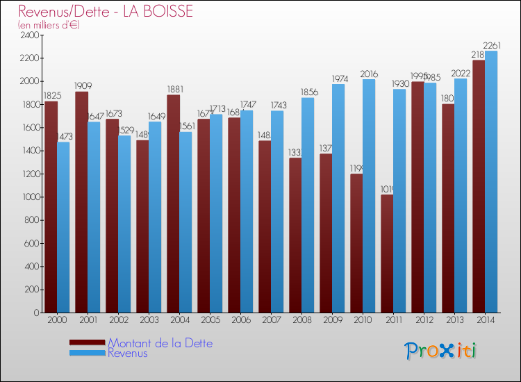 Evolution comparée de la dette et des revenus pour la commune de LA BOISSE de 2000 à 2014 Comparaison de la dette et des revenus pour LA BOISSE de 2000 à 2014