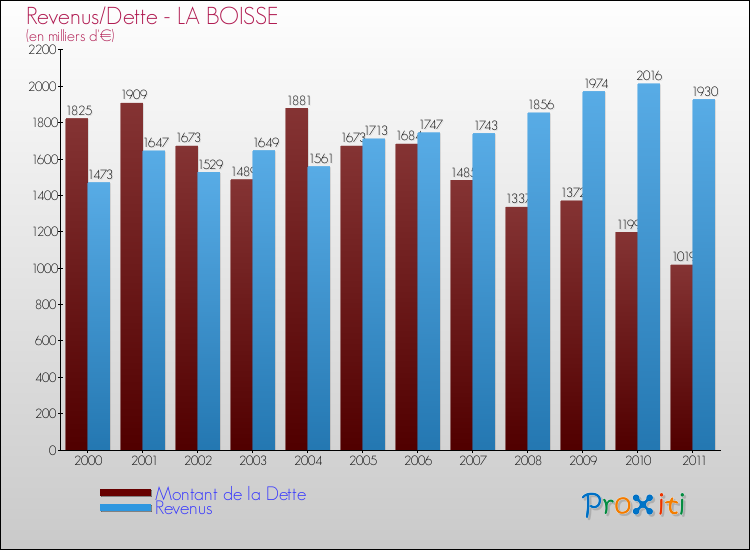 Evolution comparée de la dette et des revenus pour la commune de LA BOISSE de 2000 à 2011 Comparaison de la dette et des revenus pour LA BOISSE de 2000 à 2011