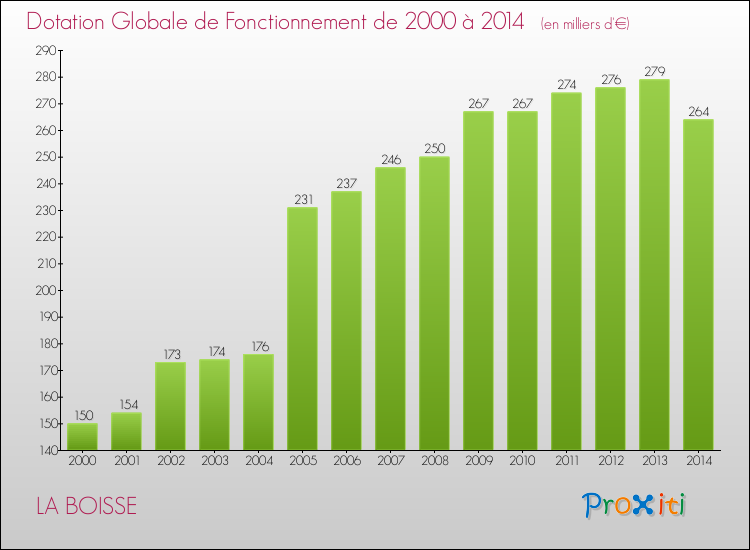 Evolution du montant de la Dotation Globale de Fonctionnement pour la commune de LA BOISSE de 2000 à 2014 Evolution du montant de la Dotation Globale de Fonctionnement pour LA BOISSE de 2000 à 2014