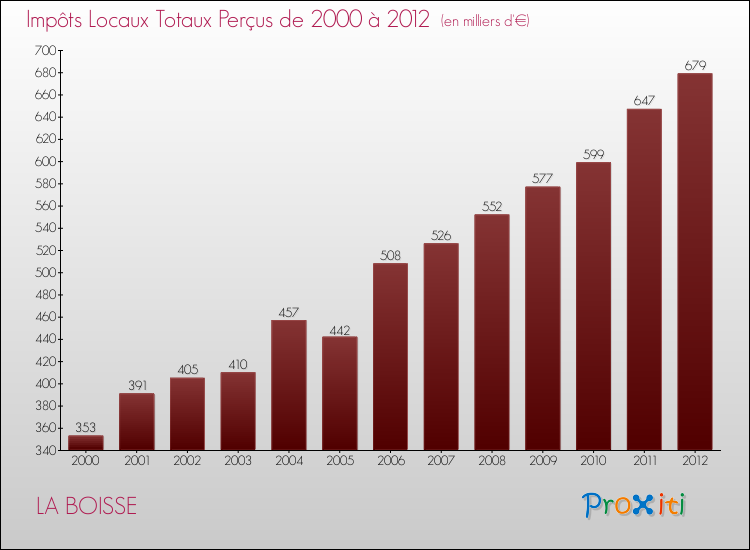 Evolution des Impôts Locaux pour la commune de LA BOISSE de 2000 à 2012 Evolution des Impôts Locaux pour LA BOISSE de 2000 à 2012