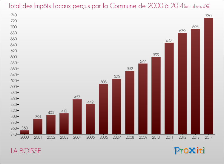 Evolution des Impôts Locaux pour la commune de LA BOISSE de 2000 à 2014 Evolution des Impôts Locaux pour LA BOISSE de 2000 à 2014