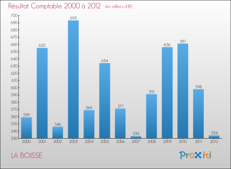 Evolution du résultat comptable pour la commune de LA BOISSE de 2000 à 2012 Evolution du résultat comptable pour LA BOISSE de 2000 à 2012