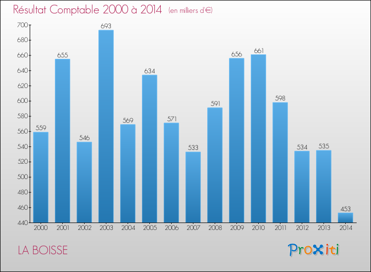 Evolution du résultat comptable pour la commune de LA BOISSE de 2000 à 2014 Evolution du résultat comptable pour LA BOISSE de 2000 à 2014