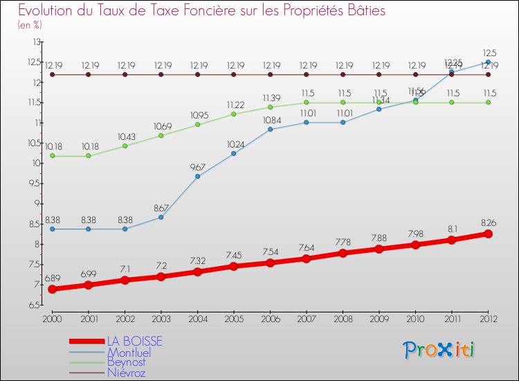 Evolution du taux de la taxe foncière sur le bati pour LA BOISSE et les communes proches de 2000 à 2012 Comparaison des taux de taxe foncière sur le bati pour LA BOISSE et les communes voisines de 2000 à 2012