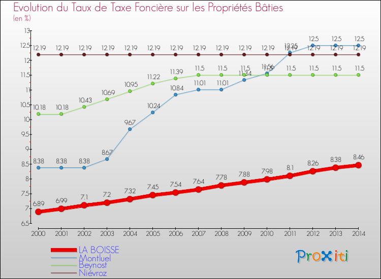 Evolution du taux de la taxe foncière sur le bati pour LA BOISSE et les communes proches de 2000 à 2014 Comparaison des taux de taxe foncière sur le bati pour LA BOISSE et les communes voisines de 2000 à 2014