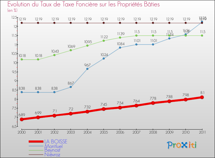 Evolution du taux de la taxe foncière sur le bati pour LA BOISSE et les communes proches Comparaison des taux de taxe foncière sur le bati pour LA BOISSE et les communes voisines