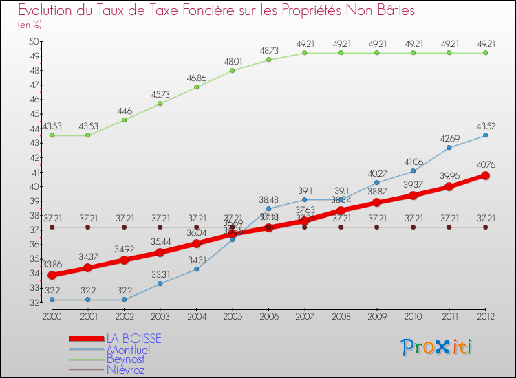 Evolution du taux de la taxe foncière sur les immeubles et terrains non batis pour LA BOISSE et les communes proches de 2000 à 2012 Comparaison des taux de la taxe foncière sur les immeubles et terrains non batis pour LA BOISSE et les communes voisines de 2000 à 2012