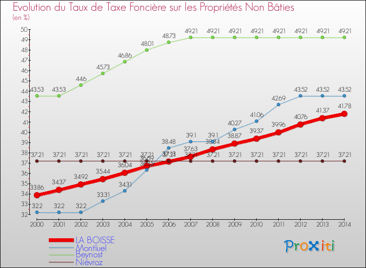Evolution du taux de la taxe foncière sur les immeubles et terrains non batis pour LA BOISSE et les communes proches de 2000 à 2014 Comparaison des taux de la taxe foncière sur les immeubles et terrains non batis pour LA BOISSE et les communes voisines de 2000 à 2014