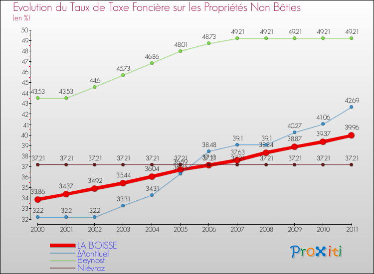 Evolution du taux de la taxe foncière sur les immeubles et terrains non batis pour LA BOISSE et les communes proches Comparaison des taux de la taxe foncière sur les immeubles et terrains non batis pour LA BOISSE et les communes voisines