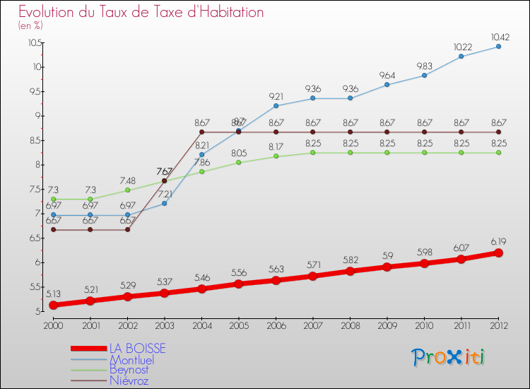 Evolution du taux de la taxe d'habitation pour LA BOISSE et les communes proches Comparaison des taux de la taxe d'habitation pour LA BOISSE et les communes voisines