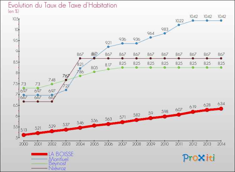 Evolution du taux de la taxe d'habitation pour LA BOISSE et les communes proches de 2000 à 2014 Comparaison des taux de la taxe d'habitation pour LA BOISSE et les communes voisines de 2000 à 2014