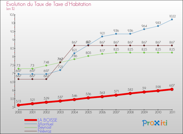 Evolution du taux de la taxe d'habitation pour LA BOISSE et les communes proches Comparaison des taux de la taxe d'habitation pour LA BOISSE et les communes voisines