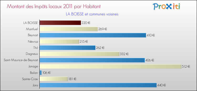 Montant des impôts locaux par Habitant pour LA BOISSE et les communes proches Comparaison des impôts locaux par habitant pour LA BOISSE et les communes voisines