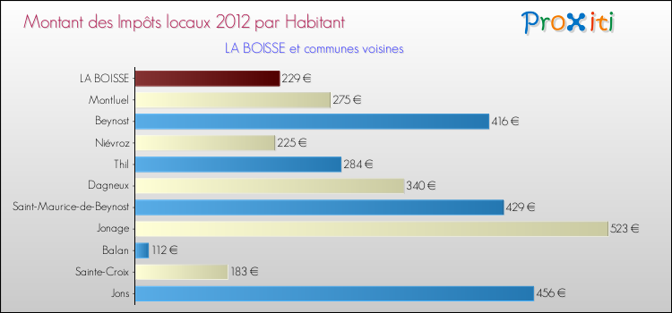 Montant des impôts locaux par Habitant pour LA BOISSE et les communes proches Comparaison des impôts locaux par habitant pour LA BOISSE et les communes voisines