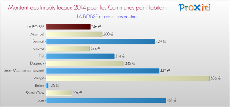 Montant des impôts locaux par Habitant pour LA BOISSE et les communes proches en 2014 Comparaison des impôts locaux par habitant pour LA BOISSE et les communes voisines en 2014