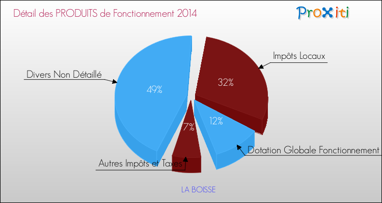 Décomposition du Budget de Fonctionnement 2014 de la commune de LA BOISSE Budget de Fonctionnement 2014 pour la commune de LA BOISSE
