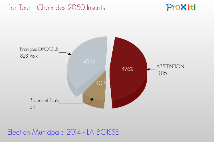 Résultats par rapport aux inscrits au 1er Tour des Elections Municipales 2014 de la commune de LA BOISSE Elections Municipales 2014 - Résultats par rapport aux inscrits au 1er Tour pour la commune de LA BOISSE