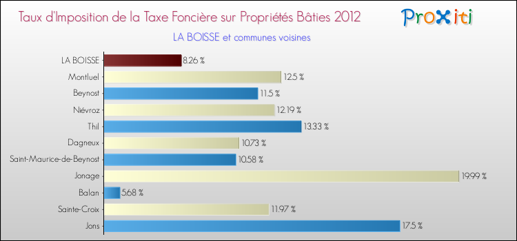 Taux d'imposition de la taxe foncière sur le bati 2012 pour LA BOISSE et les communes proches Comparaison des taux d'imposition de la taxe foncière sur le bati 2012 pour LA BOISSE et les communes voisines