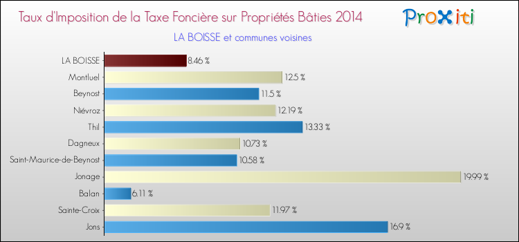 Taux d'imposition de la taxe foncière sur le bati 2014 pour LA BOISSE et les communes proches Comparaison des taux d'imposition de la taxe foncière sur le bati 2014 pour LA BOISSE et les communes voisines