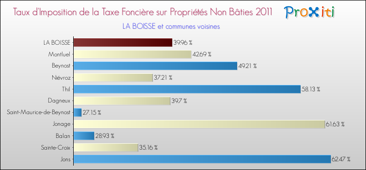Taux d'imposition de la taxe foncière sur les immeubles et terrains non batis 2011 pour LA BOISSE et les communes proches Comparaison des taux d'imposition de la taxe foncière sur les immeubles et terrains non batis 2011 pour LA BOISSE et les communes voisines