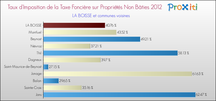 Taux d'imposition de la taxe foncière sur les immeubles et terrains non batis 2012 pour LA BOISSE et les communes proches Comparaison des taux d'imposition de la taxe foncière sur les immeubles et terrains non batis 2012 pour LA BOISSE et les communes voisines