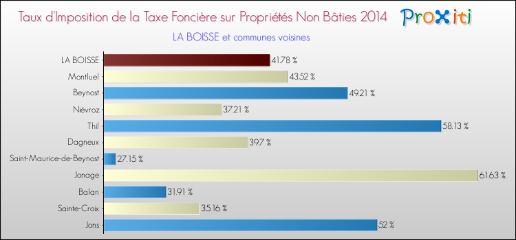 Taux d'imposition de la taxe foncière sur les immeubles et terrains non batis 2014 pour LA BOISSE et les communes proches Comparaison des taux d'imposition de la taxe foncière sur les immeubles et terrains non batis 2014 pour LA BOISSE et les communes voisines