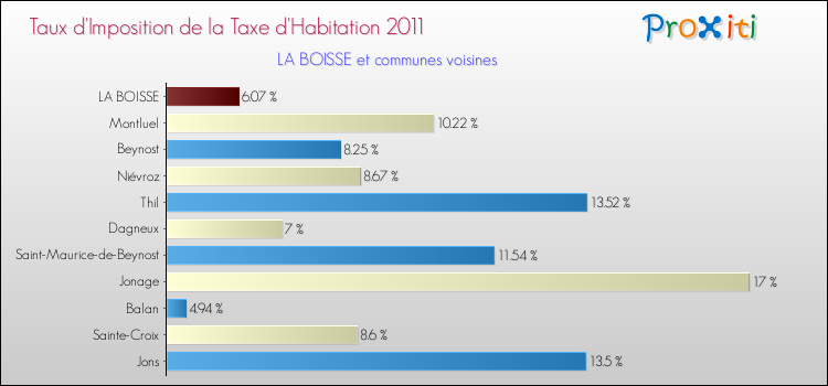 Taux d'imposition de la taxe d'habitation 2011 pour LA BOISSE et les communes proches Comparaison des taux d'imposition de la taxe d'habitation 2011 pour LA BOISSE et les communes voisines