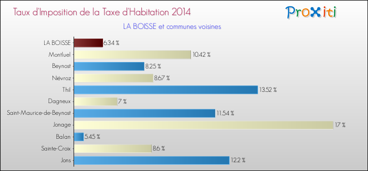Taux d'imposition de la taxe d'habitation 2014 pour LA BOISSE et les communes proches Comparaison des taux d'imposition de la taxe d'habitation 2014 pour LA BOISSE et les communes voisines
