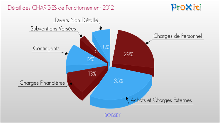 Décomposition des Charges de Fonctionnement 2012 de la commune de BOISSEY Charges de Fonctionnement 2012 pour la commune de BOISSEY