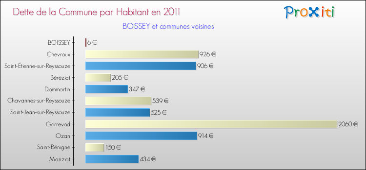 Dette par habitant de la commune en 2011 pour BOISSEY et les communes proches Comparaison de la dette par habitant de la commune en 2011 pour BOISSEY et les communes voisines