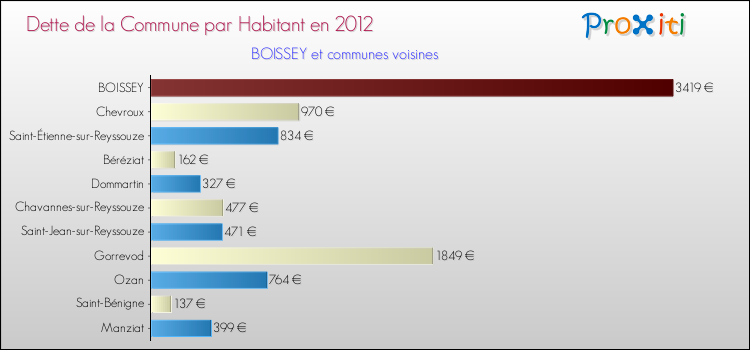 Dette par habitant de la commune en 2012 pour BOISSEY et les communes proches Comparaison de la dette par habitant de la commune en 2012 pour BOISSEY et les communes voisines