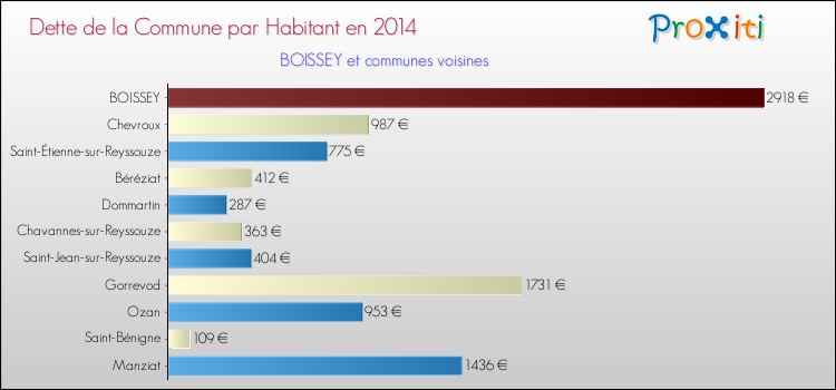 Dette par habitant de la commune en 2014 pour BOISSEY et les communes proches Comparaison de la dette par habitant de la commune en 2014 pour BOISSEY et les communes voisines