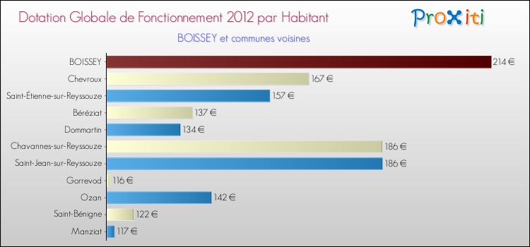 Montant des dotations globales de fonctionnement DGF par Habitant pour BOISSEY et les communes proches Comparaison des des dotations globales de fonctionnement DGF par habitant pour BOISSEY et les communes voisines
