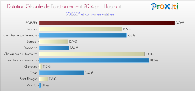 Montant des dotations globales de fonctionnement DGF par Habitant pour BOISSEY et les communes proches en 2014. Comparaison des des dotations globales de fonctionnement DGF par habitant pour BOISSEY et les communes voisines en 2014.